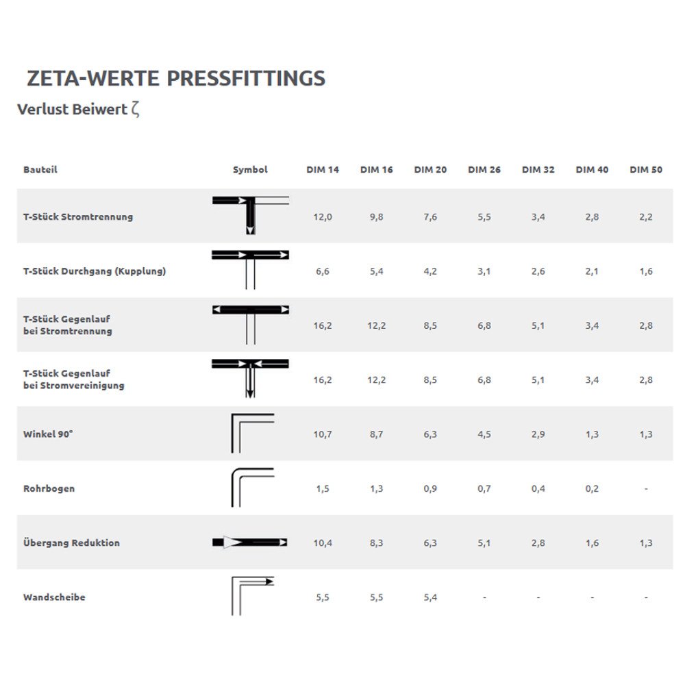 Pressfitting Coupling 20 x 2 - 20 x 2-1